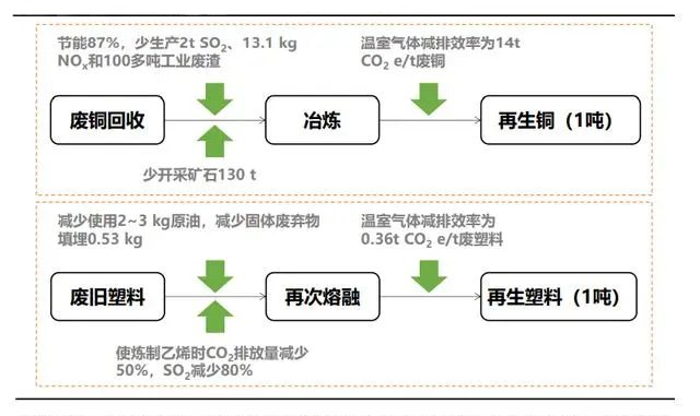 【再生与环保】三维度比较废塑料行业，掘金再生资源 5 万亿元赛道