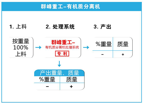 群峰重工——有机质分离机