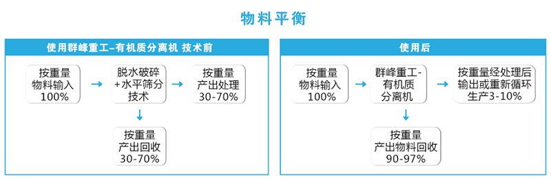 群峰重工——有机质分离机