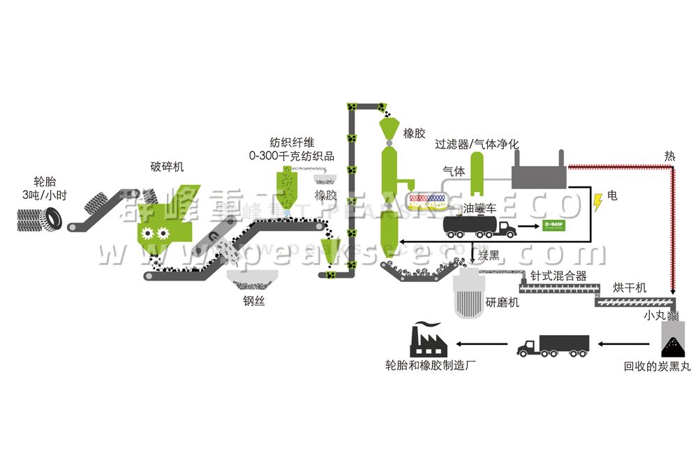 轮胎回收再利用 轮胎回收再利用